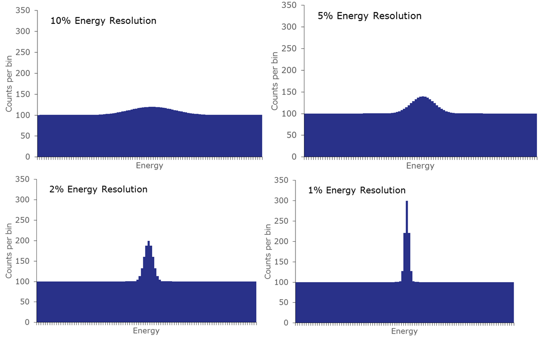 Example of noise-free peaks for detectors with various energy resolution