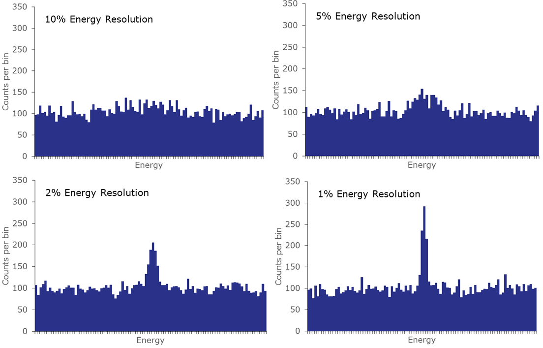 Example of peaks on top of noisy continua for detectors with various energy resolution